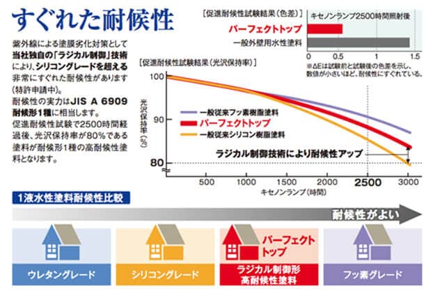 高い耐候性を誇るラジカル塗料